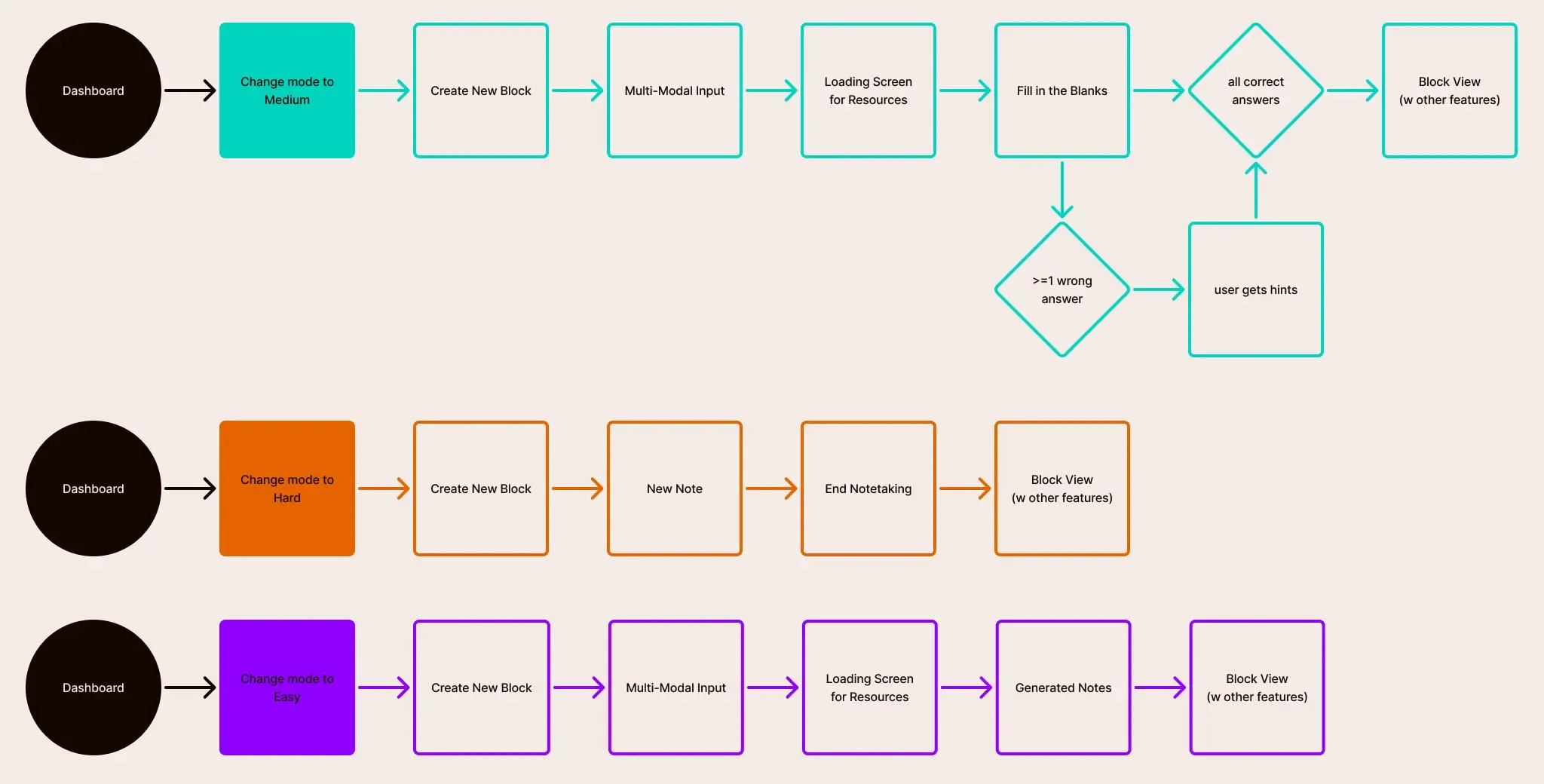 Modes Flow Diagram