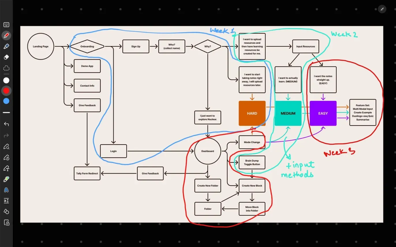 Userflow Diagram with timeline